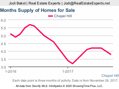 Chapel Hill real estate market update - supply of inventory