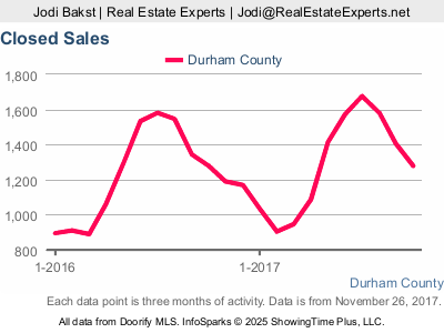 Durham real estate market update - Closed Sales