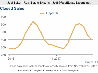 Chapel Hill real estate market update - closed sales