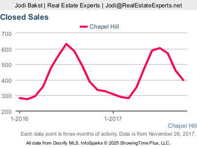 Chapel Hill real estate market update - closed sales