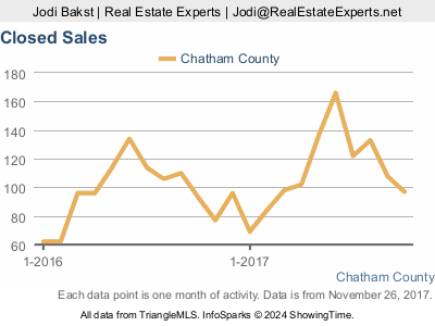 Chatham County real estate market update - closed sales