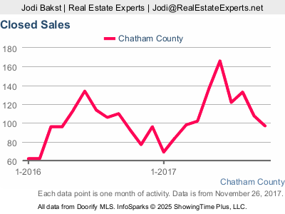 Chatham County real estate market update - closed sales