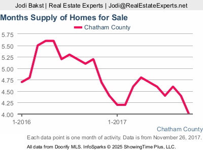 Chatham County real estate market update - supply of inventory