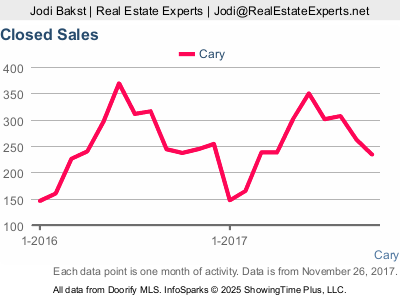 Cary real estate market update - closed sales