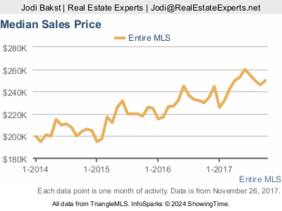Real Estate Market Update - Median Sales Price