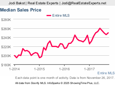 Real Estate Market Update - Median Sales Price