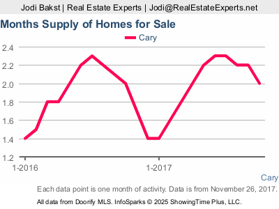 Cary real estate market update - supply of inventory