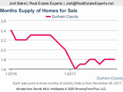 Durham real estate market update - supply of inventory