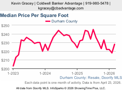 Durham Median Price Per Square Foot
