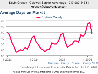 Durham Average Days on Market