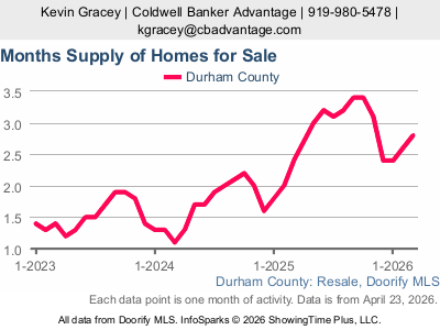 Durham Months Supply of Homes
