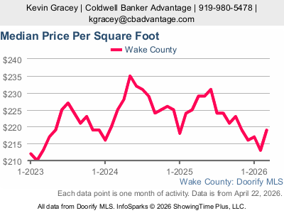 Wake County Median Price Per Square Foot