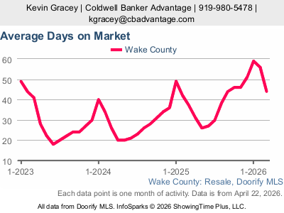 Wake County Average Days on Market