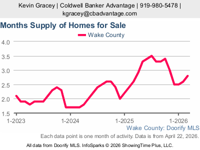 Wake County Months Supply of Homes