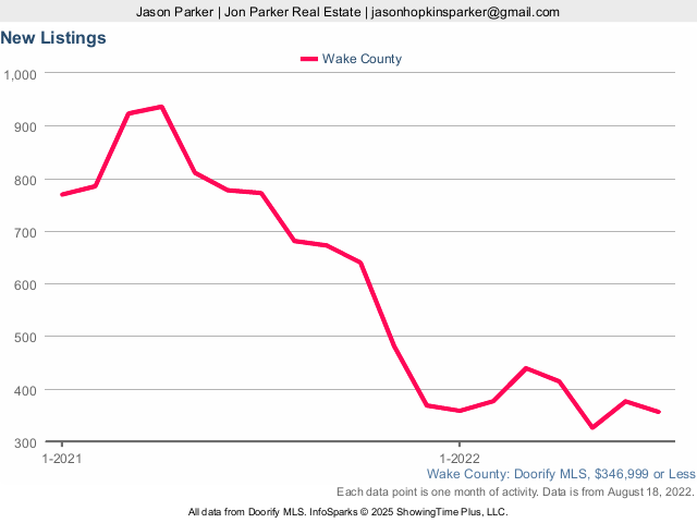 As the cost of buying a home in Wake County rose, new listings under $347,000 fell